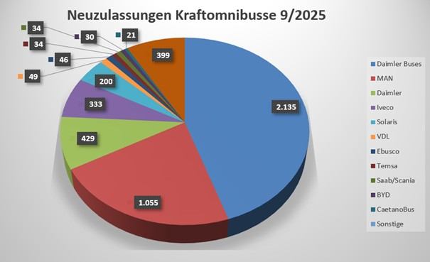 Zulassungen Busse 09.2025_01